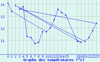 Courbe de tempratures pour Mazinghem (62)