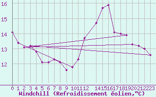 Courbe du refroidissement olien pour Grossenzersdorf