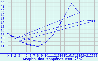 Courbe de tempratures pour Millau (12)