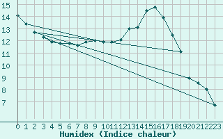 Courbe de l'humidex pour Olpenitz