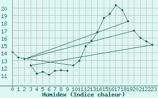 Courbe de l'humidex pour La Chapelle-Aubareil (24)