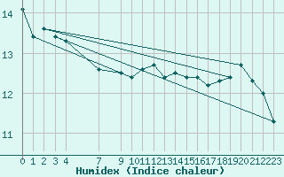 Courbe de l'humidex pour Cabo Carvoeiro