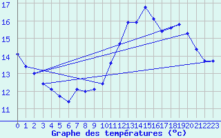 Courbe de tempratures pour Chailles (41)