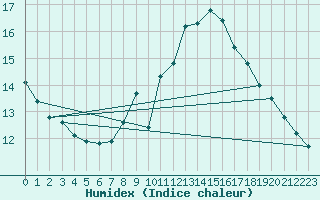 Courbe de l'humidex pour Thoiras (30)