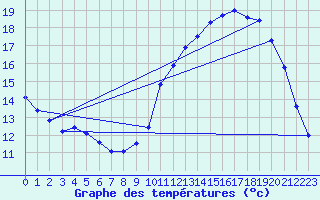 Courbe de tempratures pour Genouillac (23)