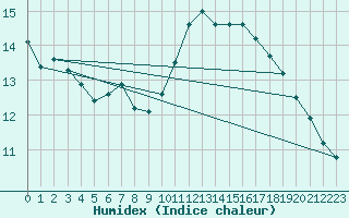 Courbe de l'humidex pour Les Pennes-Mirabeau (13)