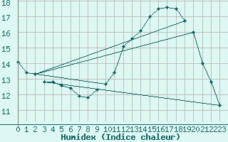 Courbe de l'humidex pour Boulc (26)