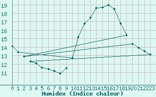 Courbe de l'humidex pour Porquerolles (83)