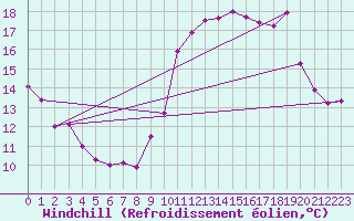 Courbe du refroidissement olien pour Nantes (44)