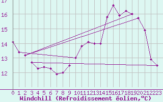 Courbe du refroidissement olien pour Besanon (25)