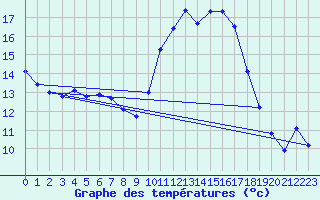 Courbe de tempratures pour Agde (34)