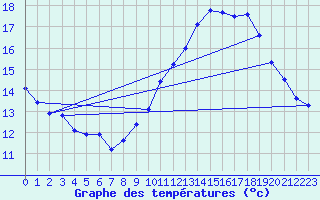 Courbe de tempratures pour Gurande (44)