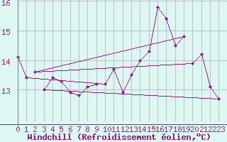 Courbe du refroidissement olien pour Niort (79)