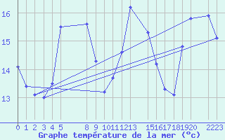 Courbe de temprature de la mer  pour le bateau EUCFR03