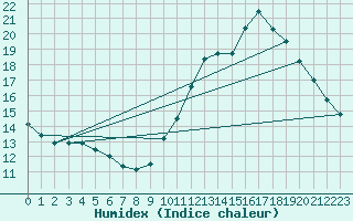 Courbe de l'humidex pour Vannes-Sn (56)