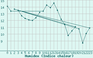 Courbe de l'humidex pour Matro (Sw)