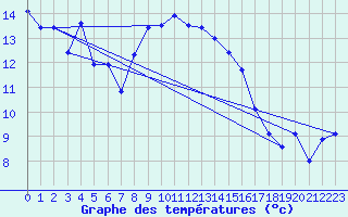 Courbe de tempratures pour Nyon-Changins (Sw)