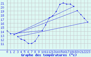 Courbe de tempratures pour Trappes (78)