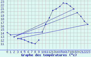 Courbe de tempratures pour Gurande (44)