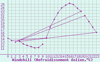 Courbe du refroidissement olien pour Triel-sur-Seine (78)