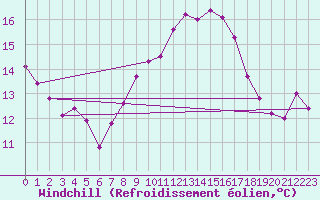 Courbe du refroidissement olien pour Ronda