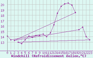 Courbe du refroidissement olien pour Chlons-en-Champagne (51)