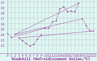 Courbe du refroidissement olien pour Metz-Nancy-Lorraine (57)