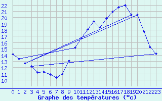 Courbe de tempratures pour Treize-Vents (85)