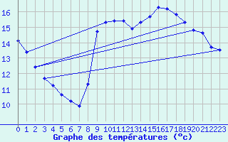 Courbe de tempratures pour Trgueux (22)