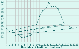Courbe de l'humidex pour Saelices El Chico