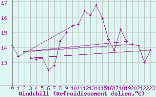 Courbe du refroidissement olien pour Camborne