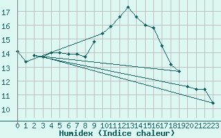 Courbe de l'humidex pour Cabo Vilan