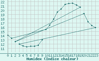 Courbe de l'humidex pour Limoges (87)