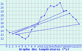 Courbe de tempratures pour Scheibenhard (67)