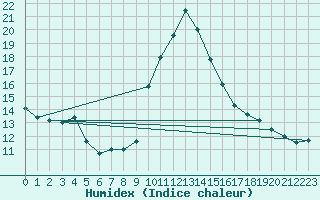 Courbe de l'humidex pour La Comella (And)