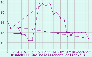 Courbe du refroidissement olien pour Menton (06)
