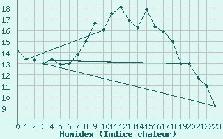 Courbe de l'humidex pour Grandfresnoy (60)