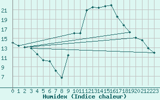 Courbe de l'humidex pour Saint-Saturnin-Ls-Avignon (84)