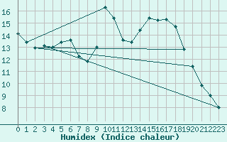 Courbe de l'humidex pour Nauheim, Bad