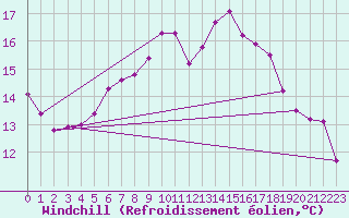 Courbe du refroidissement olien pour Lobbes (Be)