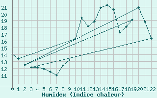 Courbe de l'humidex pour Pouzauges (85)