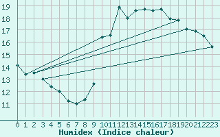 Courbe de l'humidex pour Pointe de Chassiron (17)