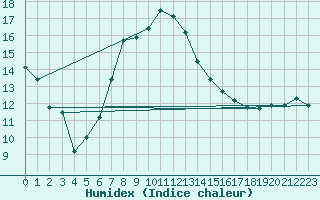 Courbe de l'humidex pour Marienberg