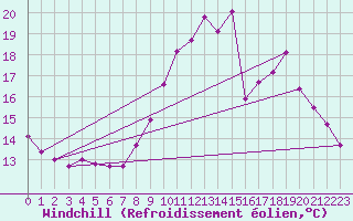 Courbe du refroidissement olien pour Lannion (22)
