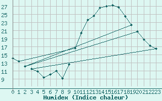 Courbe de l'humidex pour La Beaume (05)