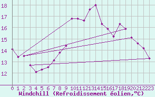 Courbe du refroidissement olien pour Almenches (61)