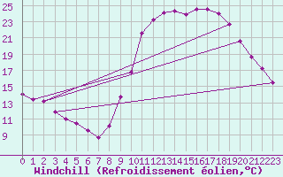 Courbe du refroidissement olien pour Lans-en-Vercors (38)