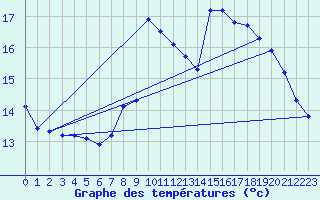 Courbe de tempratures pour Hohrod (68)