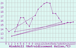 Courbe du refroidissement olien pour Lons-le-Saunier (39)