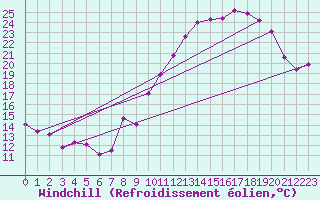 Courbe du refroidissement olien pour Thorrenc (07)
